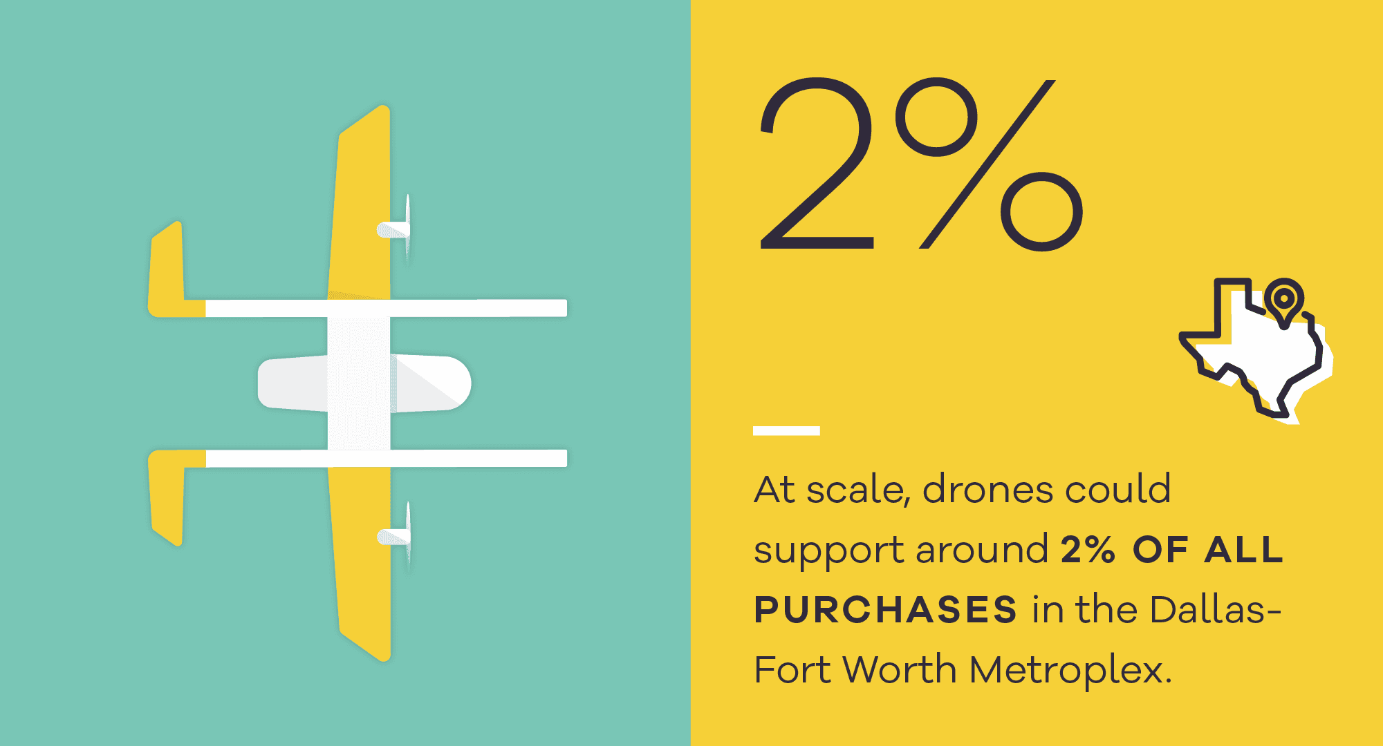 An illustration of a yellow and white drone flying on a teal background is next to text that states "2% of all purchases in the Dallas-Fort Worth Metroplex could be supported by drones," with a map outline of Texas.