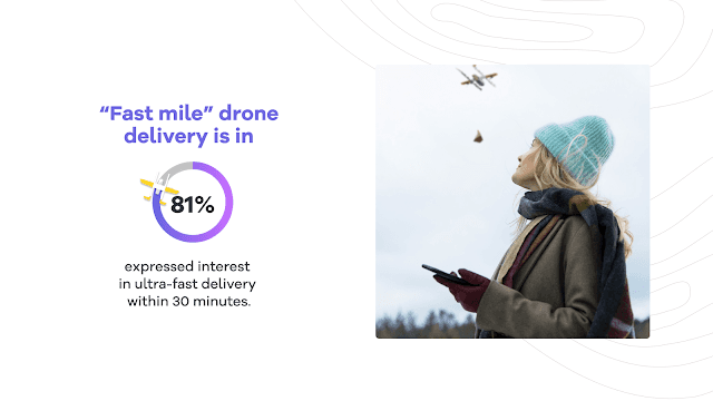 A person wearing a blue beanie and scarf looks up at a drone flying above, holding a smartphone, alongside text that reads "Fast mile" drone delivery is in, with 81% expressing interest in ultra-fast delivery within 30 minutes.
