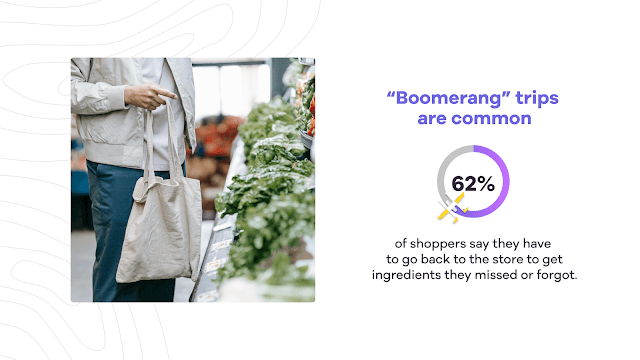 A person in a grocery store holds a reusable tote bag while selecting fresh green vegetables, with a graphic indicating that 62% of shoppers experience "boomerang" trips for forgotten ingredients.